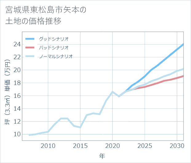 宮城県東松島市矢本の土地価格推移