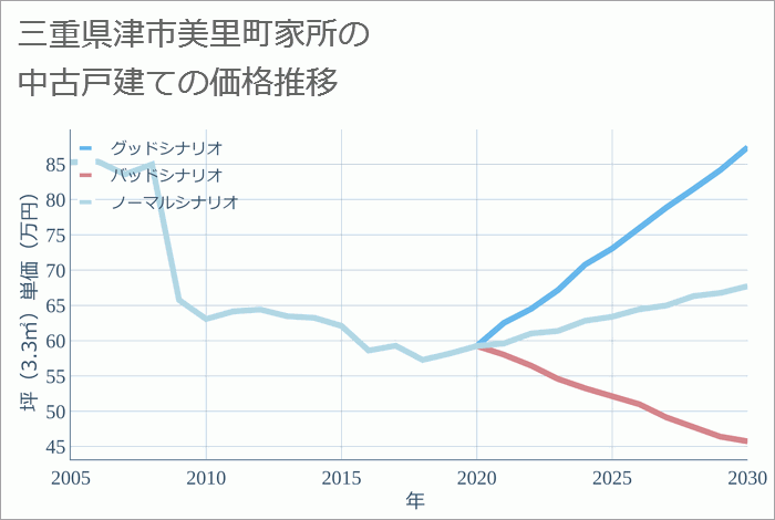 三重県津市美里町家所の中古戸建て価格推移