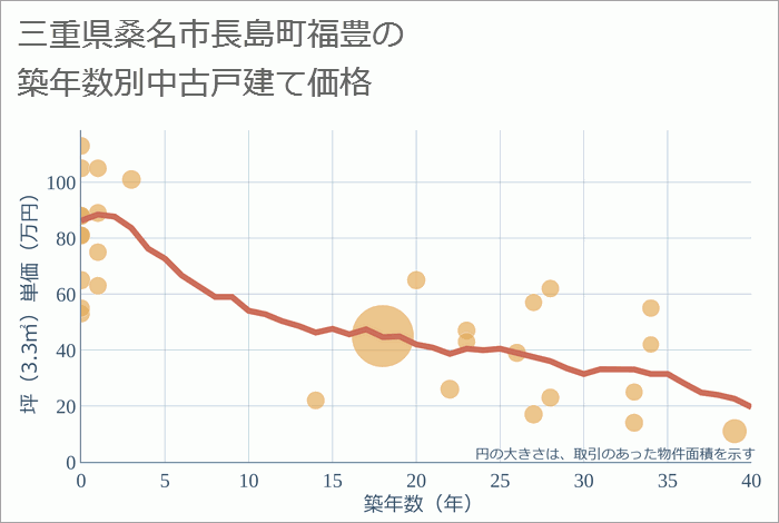 三重県桑名市長島町福豊の築年数別の中古戸建て坪単価