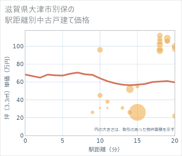 滋賀県大津市別保の徒歩距離別の中古戸建て坪単価