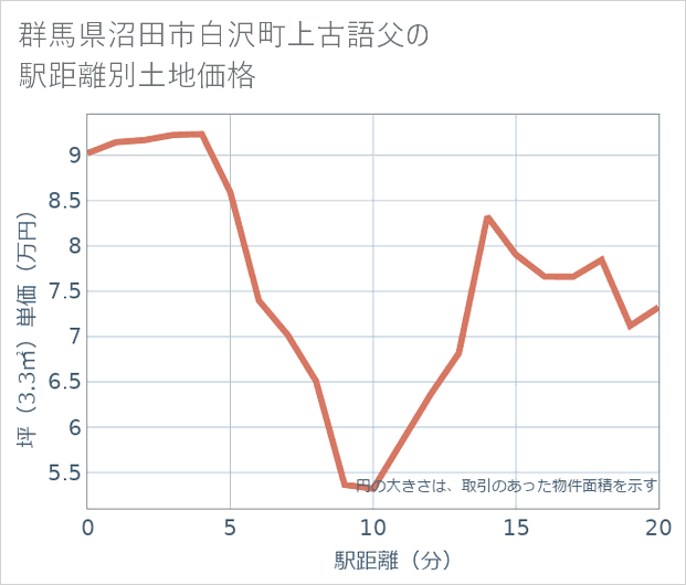 群馬県沼田市白沢町上古語父の徒歩距離別の土地坪単価