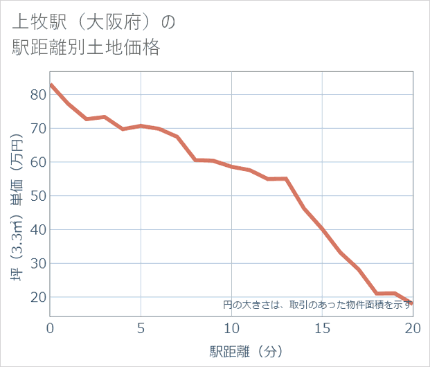 上牧駅(大阪府)の徒歩距離別の土地坪単価
