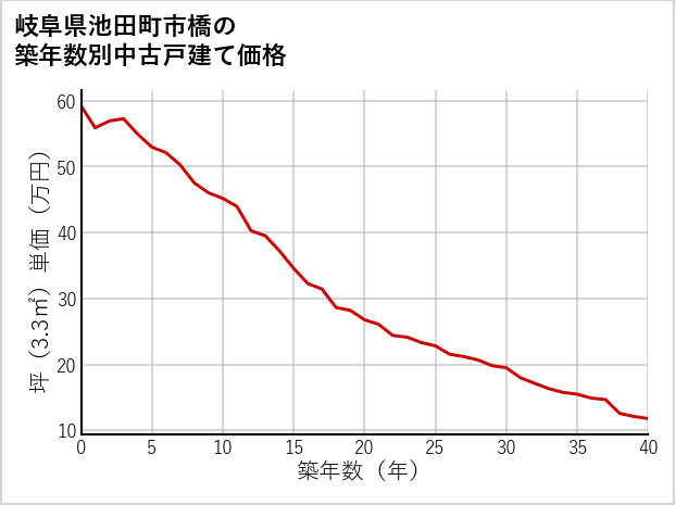 岐阜県池田町市橋の築年数別の中古戸建て坪単価
