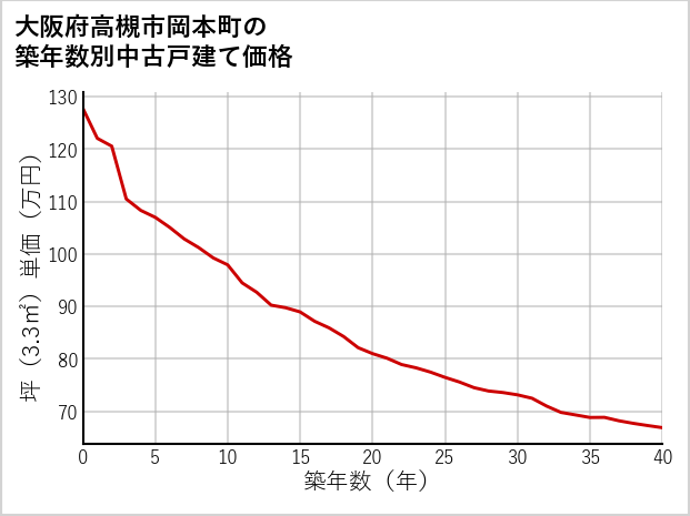 大阪府高槻市岡本町の築年数別の中古戸建て坪単価