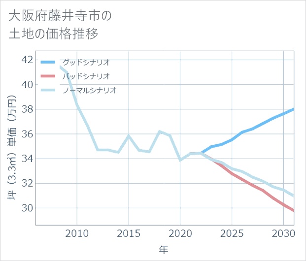 大阪府藤井寺市の土地価格推移