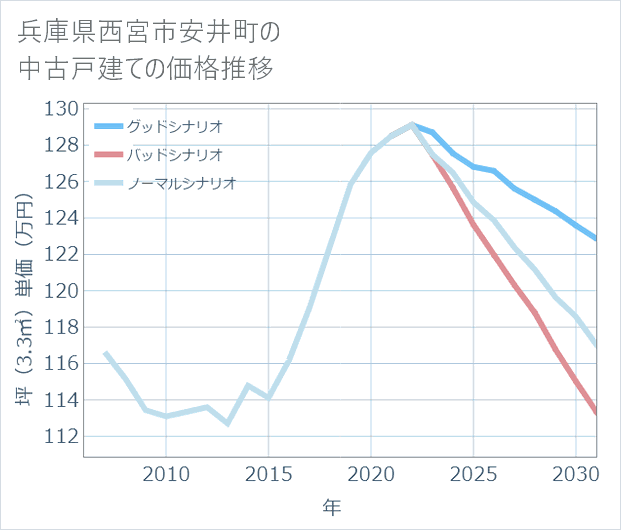 兵庫県西宮市安井町の中古戸建て価格推移