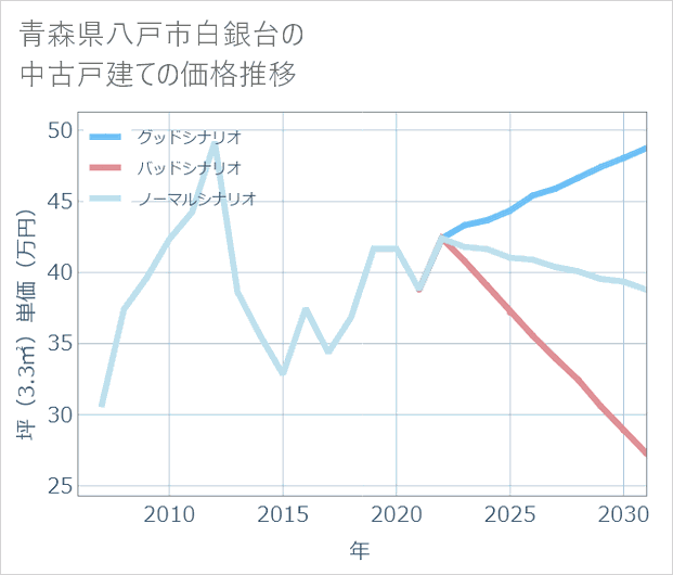 青森県八戸市白銀台の中古戸建て価格推移