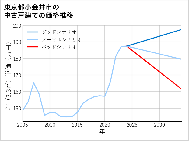 東京都小金井市の中古戸建て価格推移