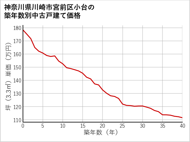 神奈川県川崎市宮前区小台の築年数別の中古戸建て坪単価