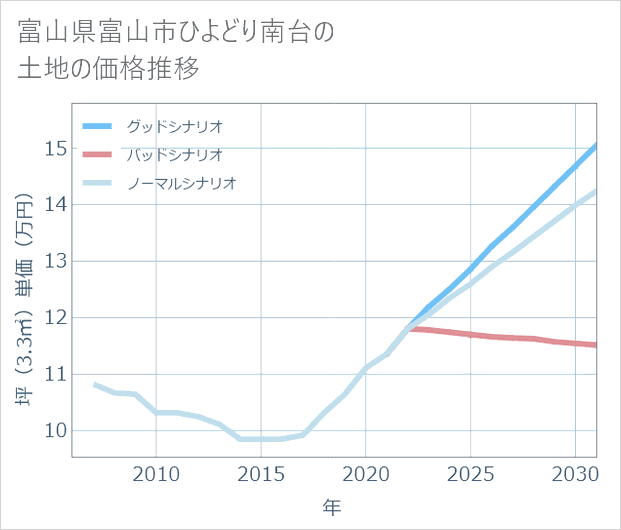 富山県富山市ひよどり南台の土地価格推移
