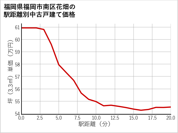 福岡県福岡市南区花畑の徒歩距離別の中古戸建て坪単価