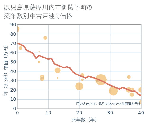 鹿児島県薩摩川内市御陵下町の築年数別の中古戸建て坪単価