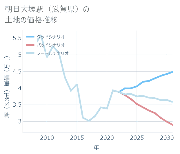 朝日大塚駅(滋賀県)の土地価格推移