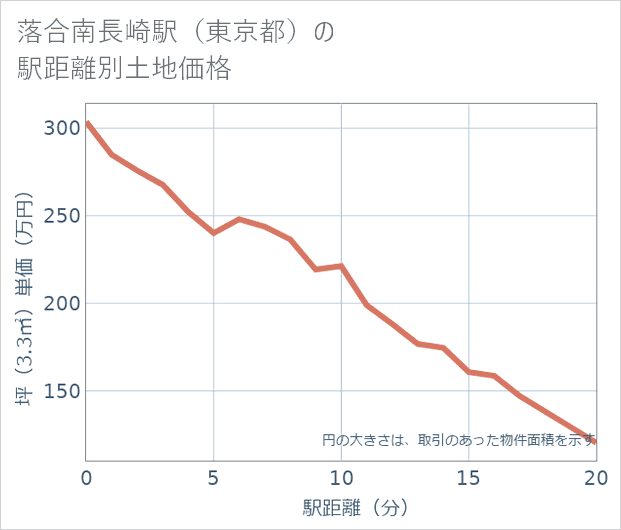 落合南長崎駅(東京都)の徒歩距離別の土地坪単価