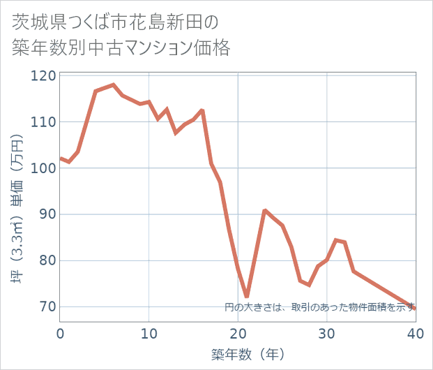 茨城県つくば市花島新田の築年数別の中古マンション坪単価