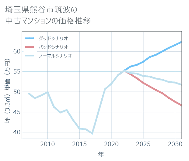 埼玉県熊谷市筑波の中古マンション価格推移