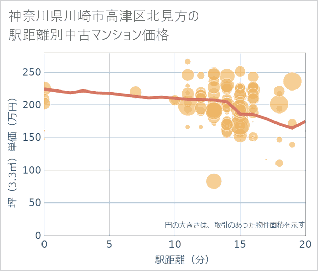 神奈川県川崎市高津区北見方の徒歩距離別の中古マンション坪単価