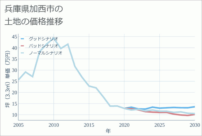 兵庫県加西市の土地価格推移