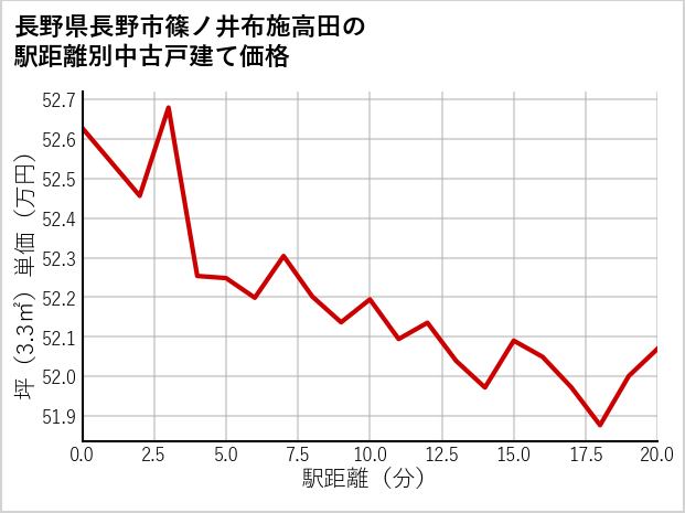 長野県長野市篠ノ井布施高田の徒歩距離別の中古戸建て坪単価