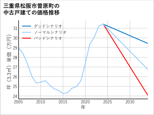 三重県松阪市曽原町の中古戸建て価格推移