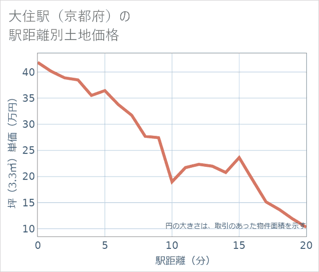 大住駅(京都府)の徒歩距離別の土地坪単価