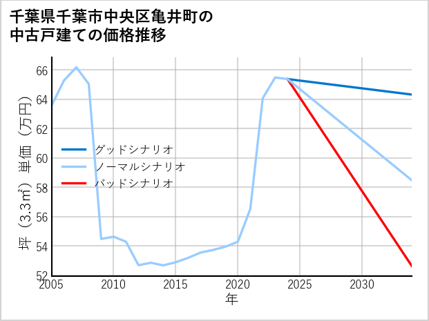 千葉県千葉市中央区亀井町の中古戸建て価格推移