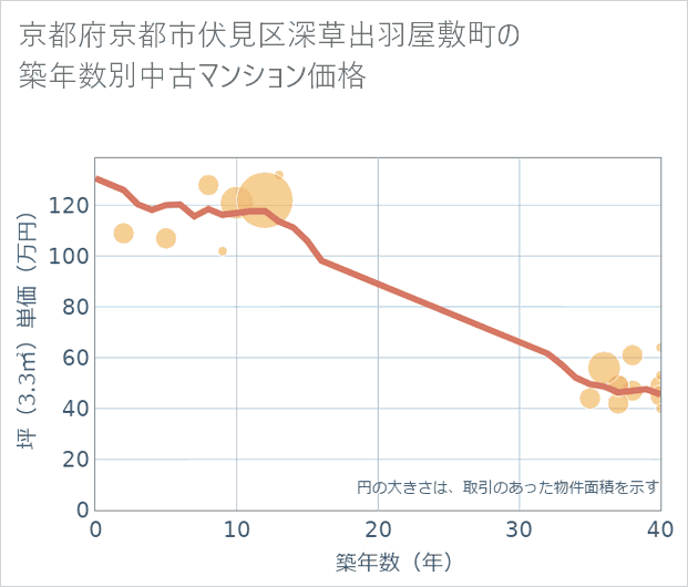京都府京都市伏見区深草出羽屋敷町の築年数別の中古マンション坪単価