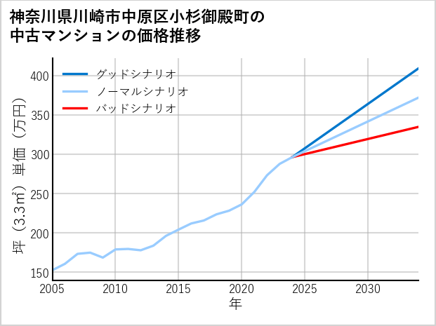 神奈川県川崎市中原区小杉御殿町の中古マンション価格推移