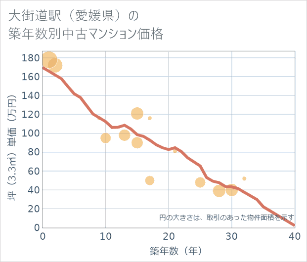 大街道駅(愛媛県)の築年数別の中古マンション坪単価