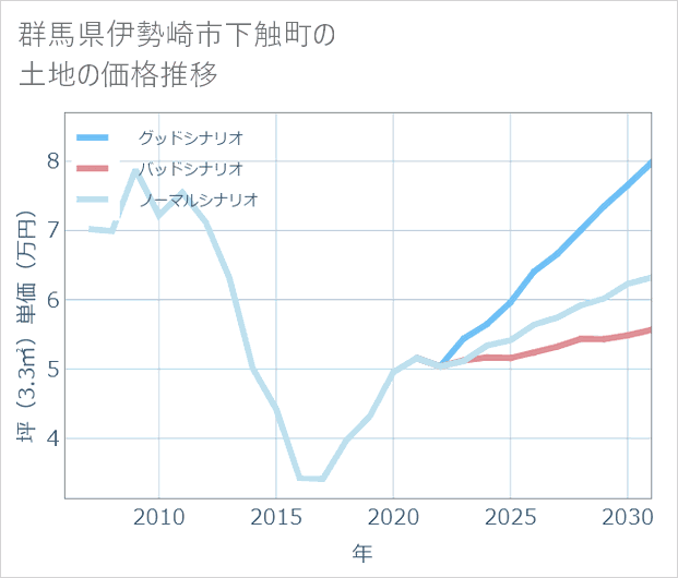 群馬県伊勢崎市下触町の土地価格推移