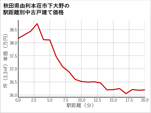 秋田県由利本荘市下大野の徒歩距離別の中古戸建て坪単価