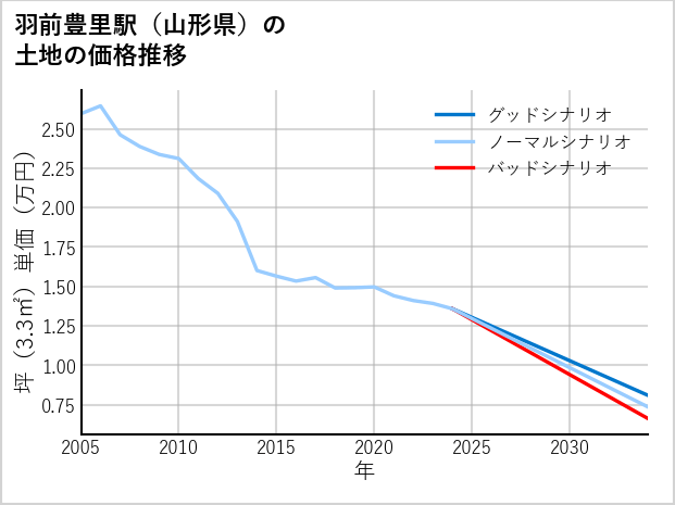 羽前豊里駅（山形県）の土地価格推移