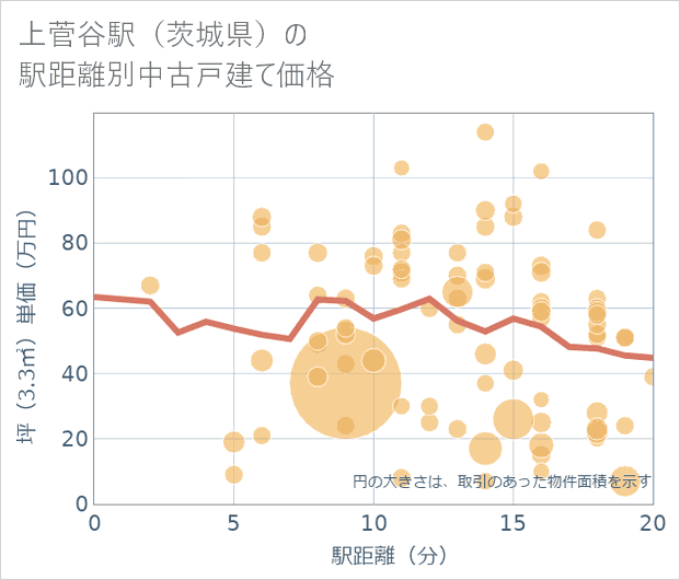上菅谷駅(茨城県)の徒歩距離別の中古戸建て坪単価