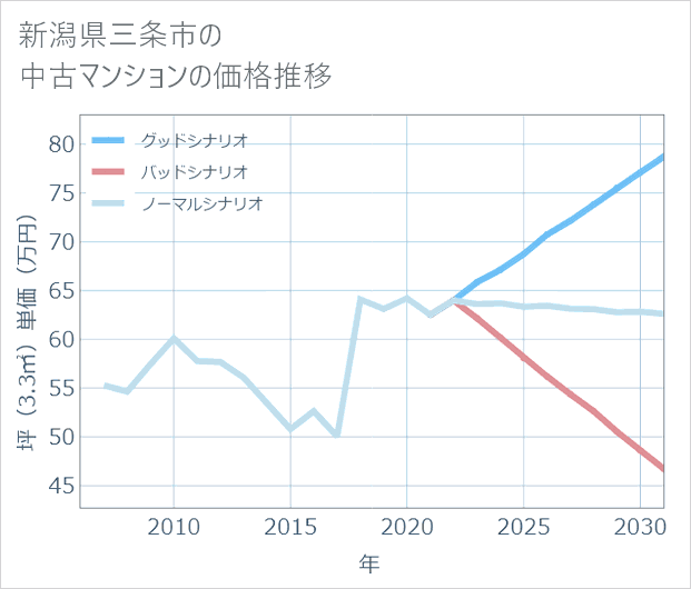 新潟県三条市の中古マンション価格推移
