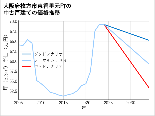 大阪府枚方市東香里元町の中古戸建て価格推移