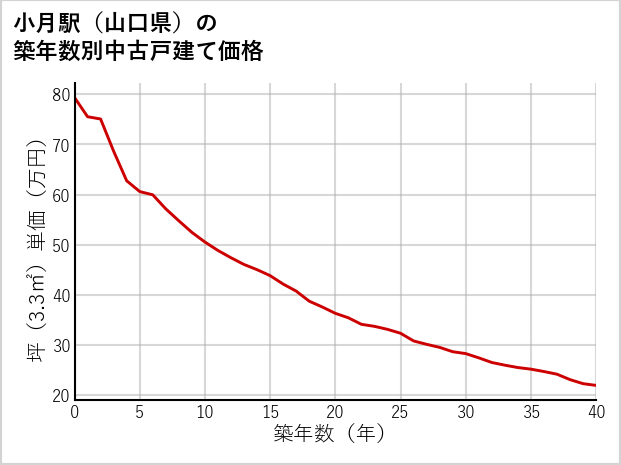 小月駅（山口県）の築年数別の中古戸建て坪単価