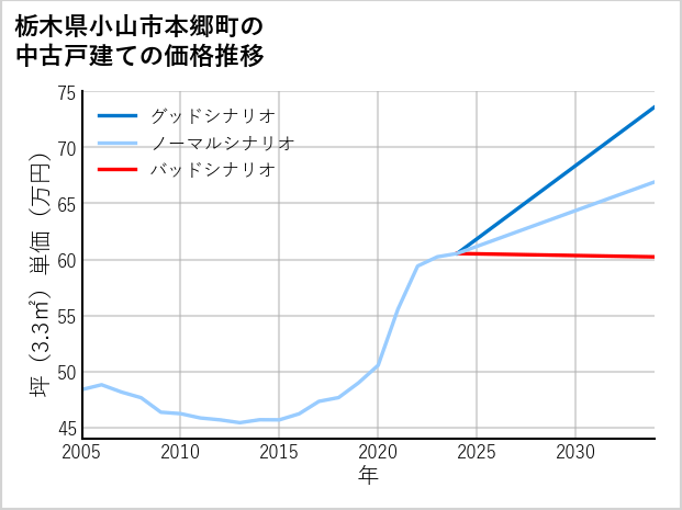 栃木県小山市本郷町の中古戸建て価格推移