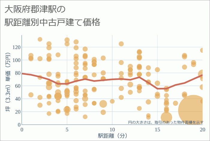 郡津駅（大阪府）の徒歩距離別の中古戸建て坪単価