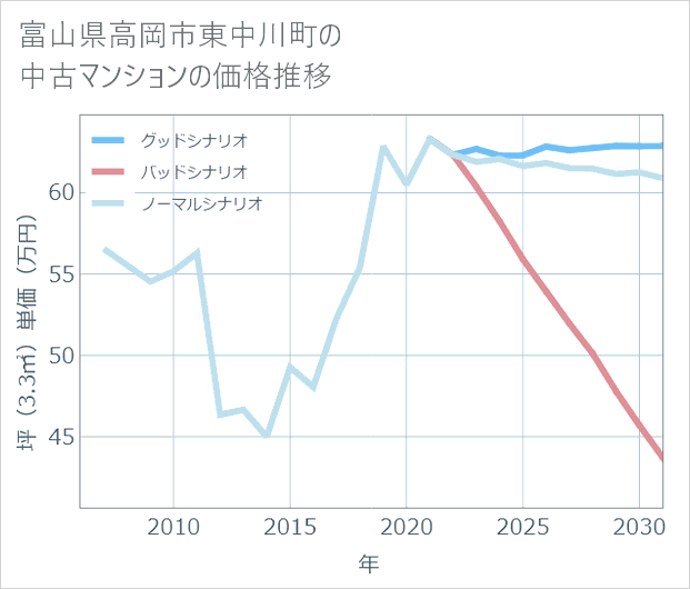 富山県高岡市東中川町の中古マンション価格推移