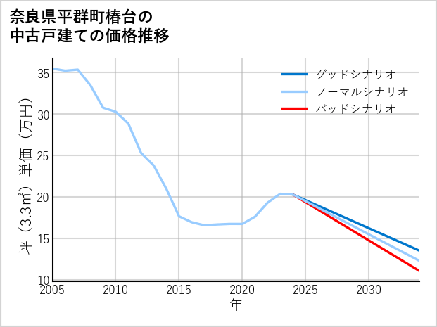 奈良県平群町椿台の中古戸建て価格推移