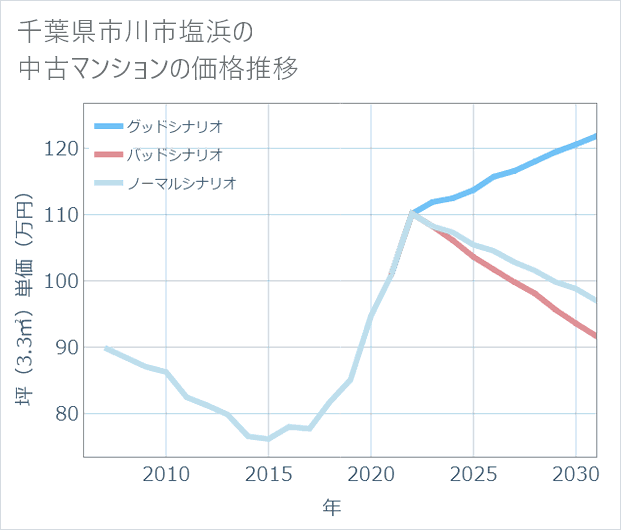 千葉県市川市塩浜の中古マンション価格推移