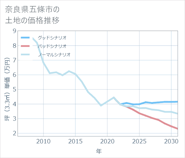奈良県五條市の土地価格推移