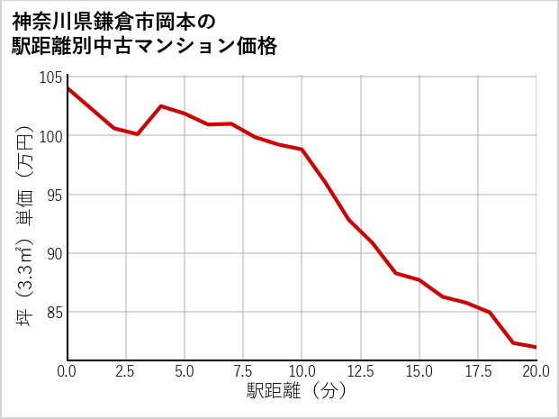 神奈川県鎌倉市岡本の徒歩距離別の中古マンション坪単価