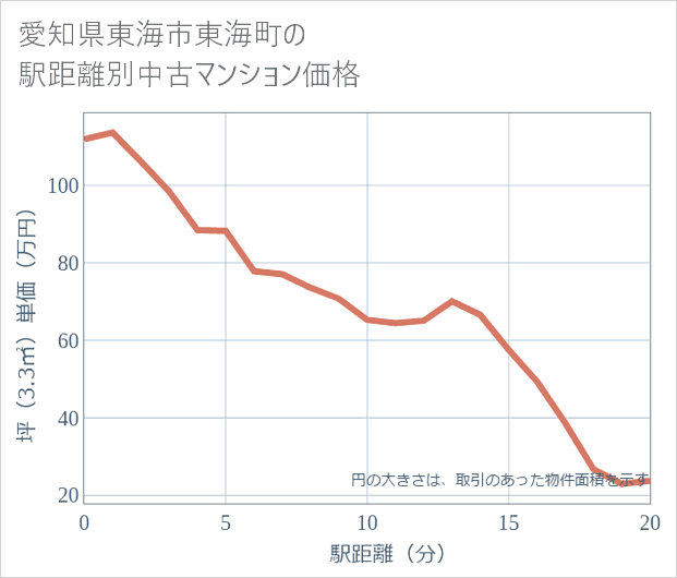 愛知県東海市東海町の徒歩距離別の中古マンション坪単価