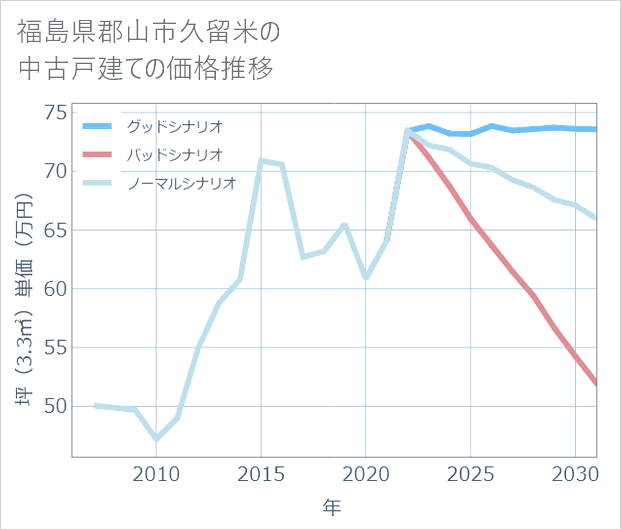 福島県郡山市久留米の中古戸建て価格推移