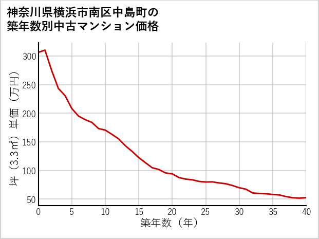 神奈川県横浜市南区中島町の築年数別の中古マンション坪単価