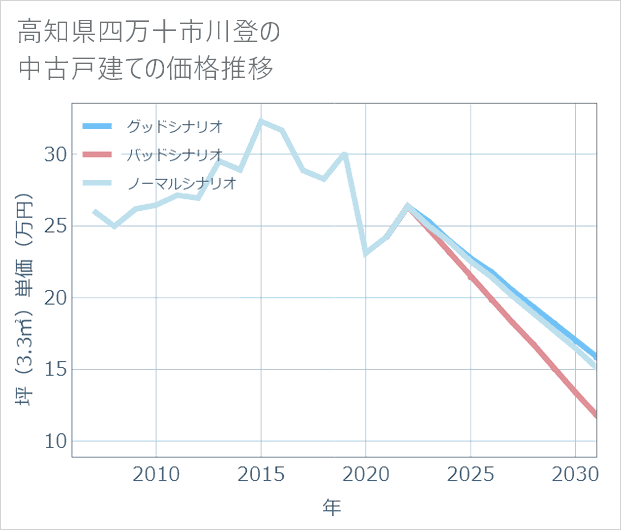 高知県四万十市川登の中古戸建て価格推移