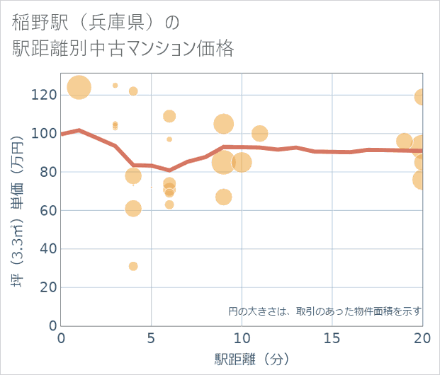稲野駅(兵庫県)の徒歩距離別の中古マンション坪単価