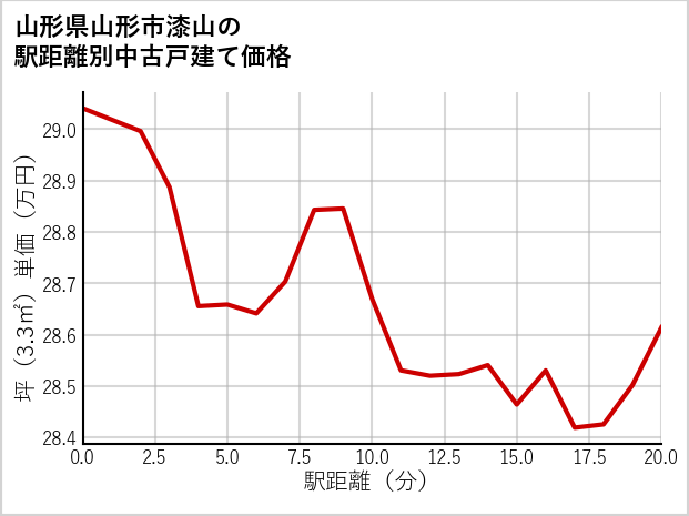 山形県山形市漆山の徒歩距離別の中古戸建て坪単価
