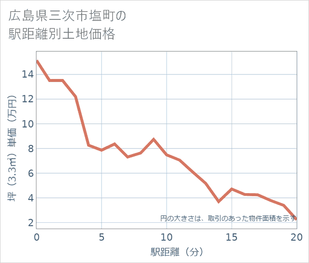 広島県三次市塩町の徒歩距離別の土地坪単価